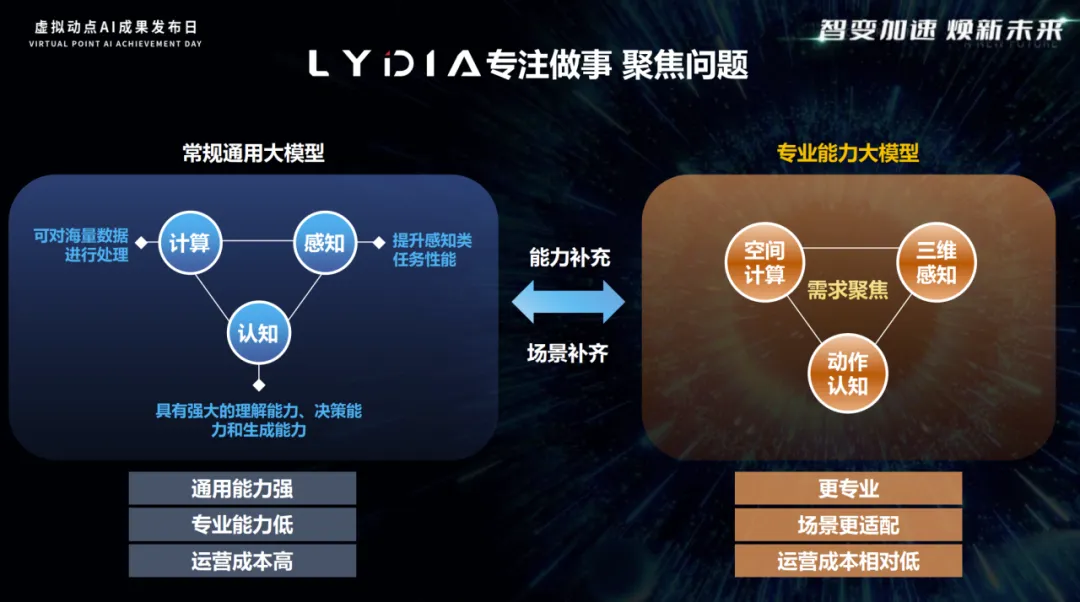 新得利·虚拟动点LYDIA动作大模型正式接入DeepSeek